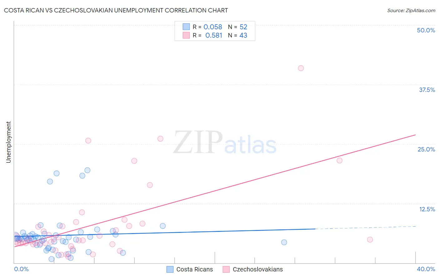 Costa Rican vs Czechoslovakian Unemployment