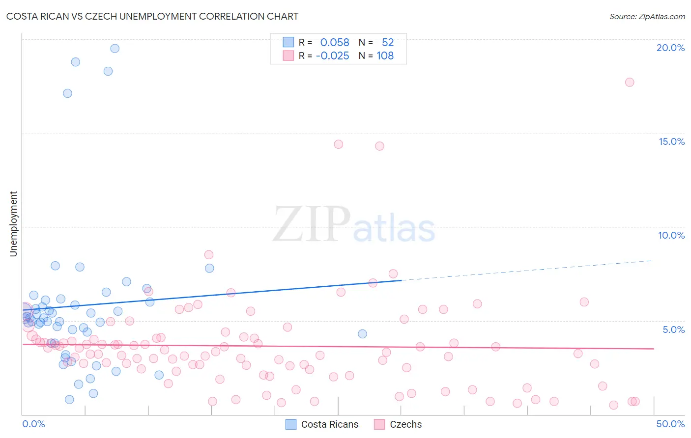Costa Rican vs Czech Unemployment