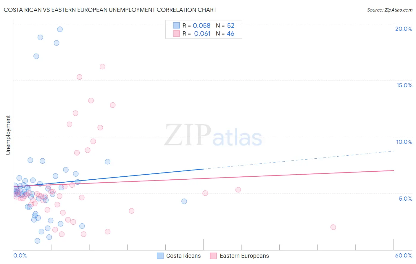Costa Rican vs Eastern European Unemployment