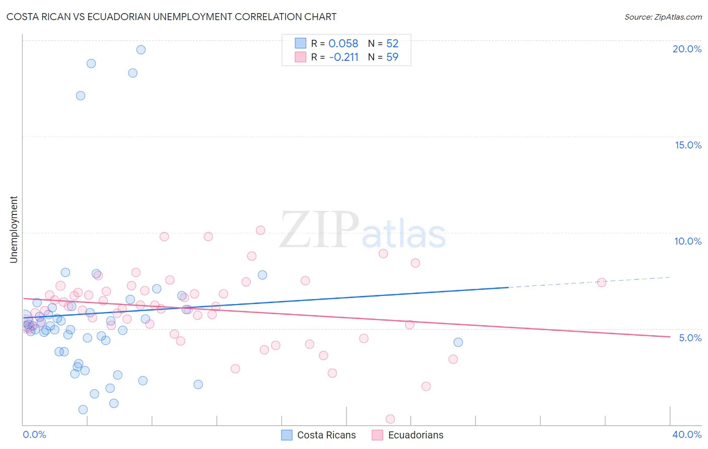 Costa Rican vs Ecuadorian Unemployment
