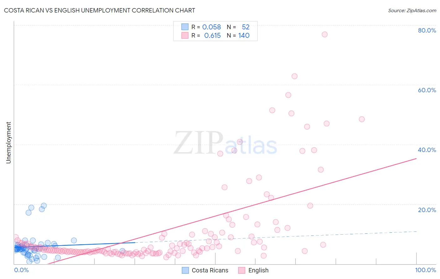 Costa Rican vs English Unemployment