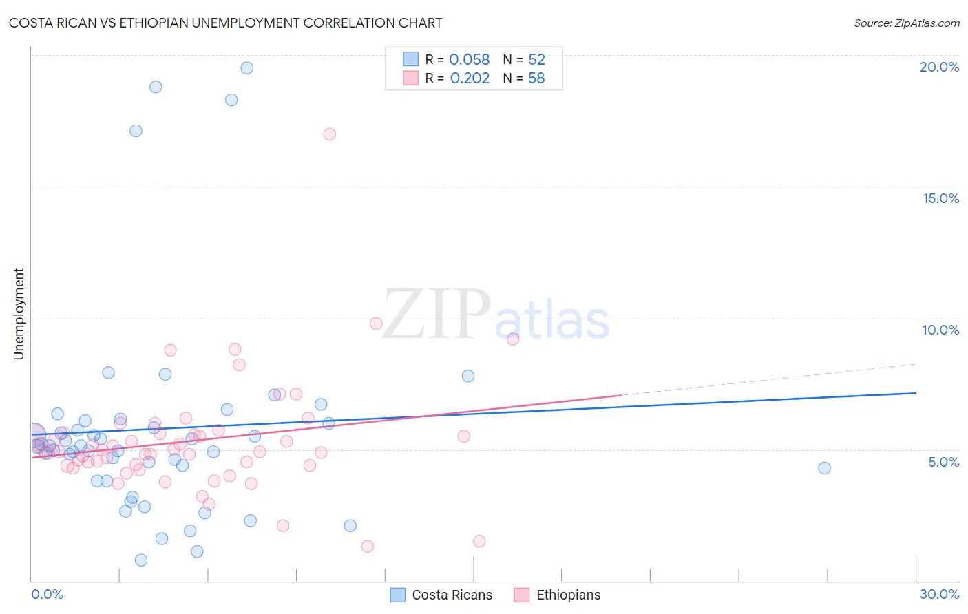 Costa Rican vs Ethiopian Unemployment