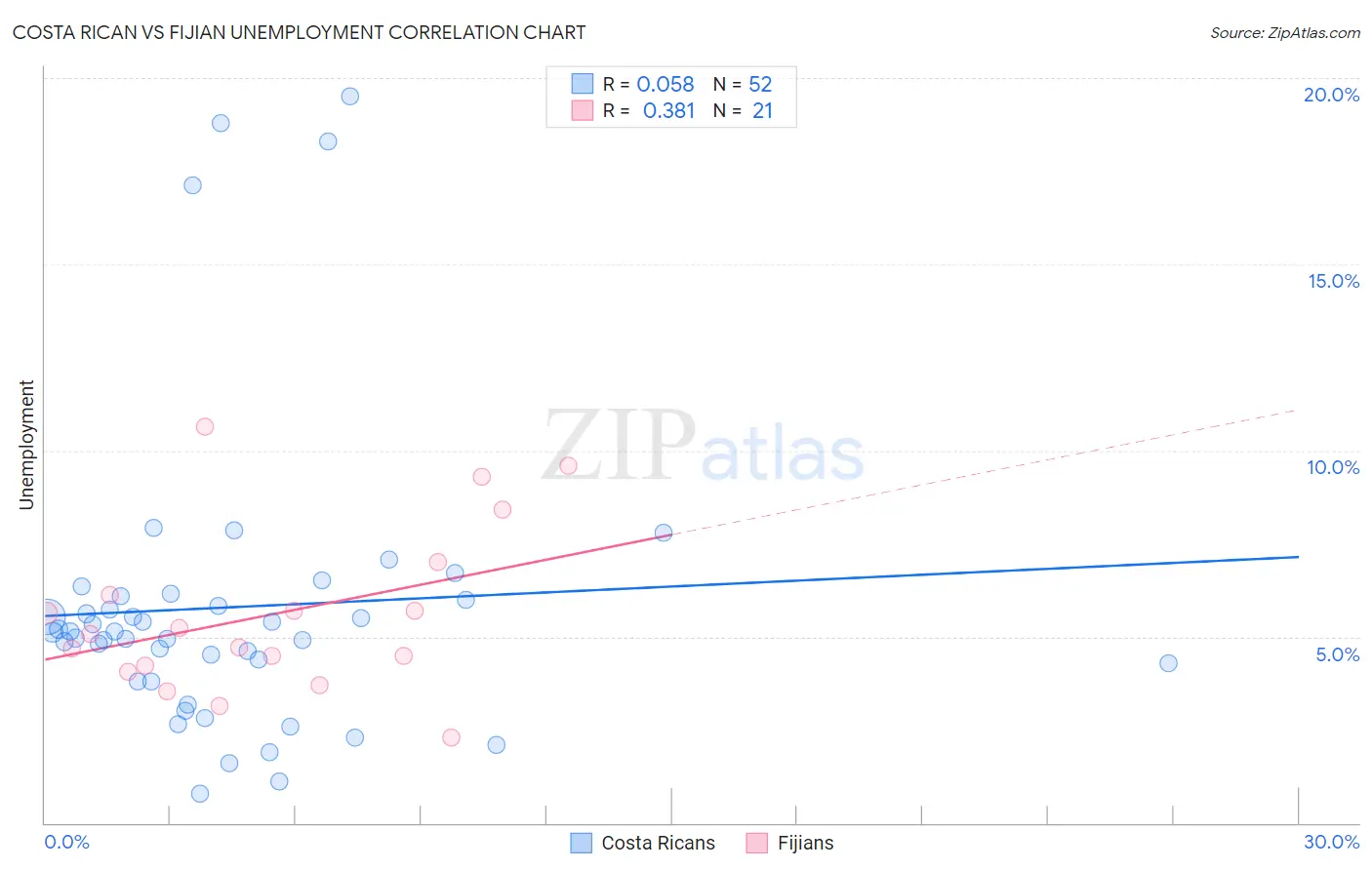 Costa Rican vs Fijian Unemployment