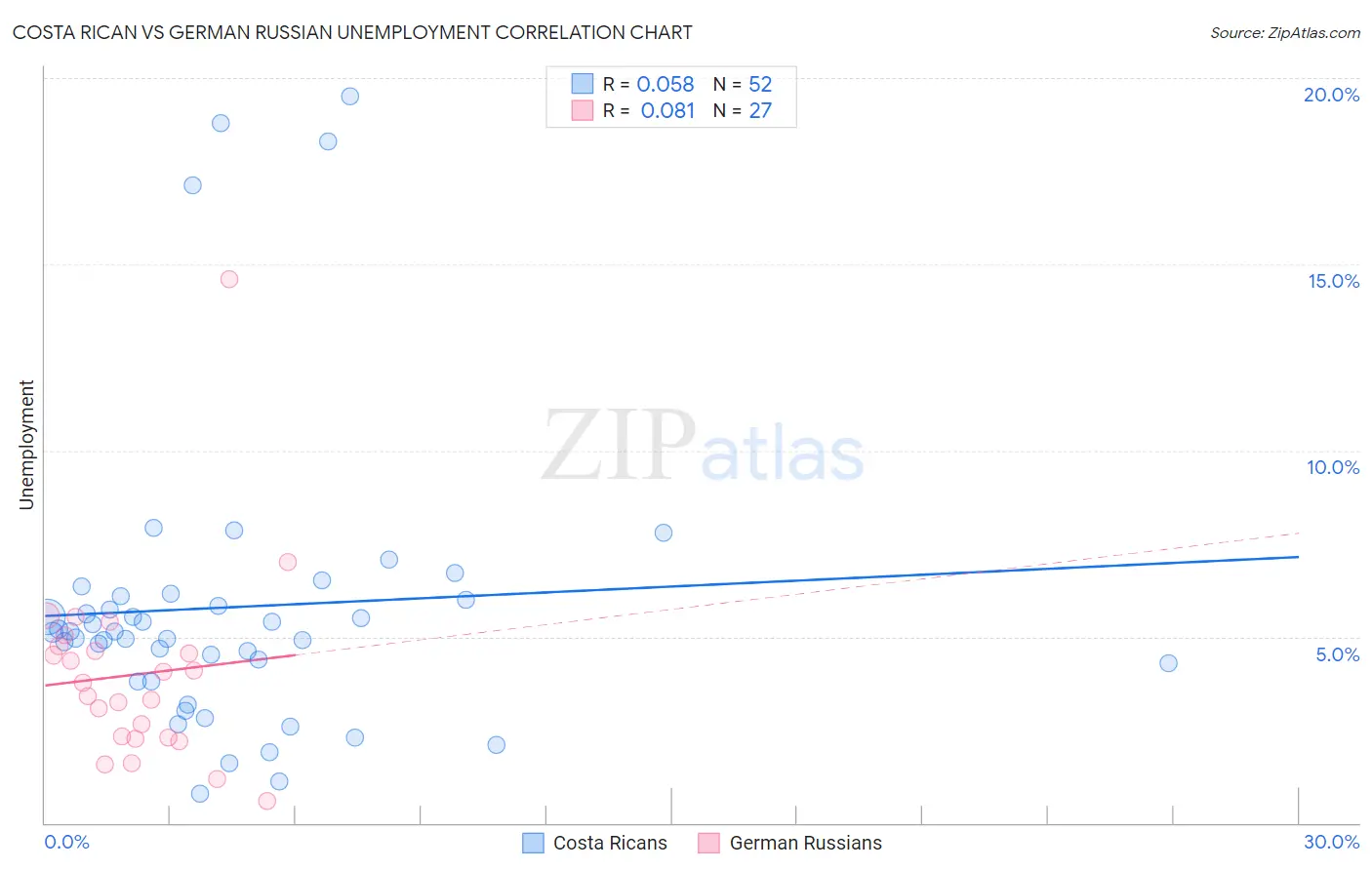 Costa Rican vs German Russian Unemployment