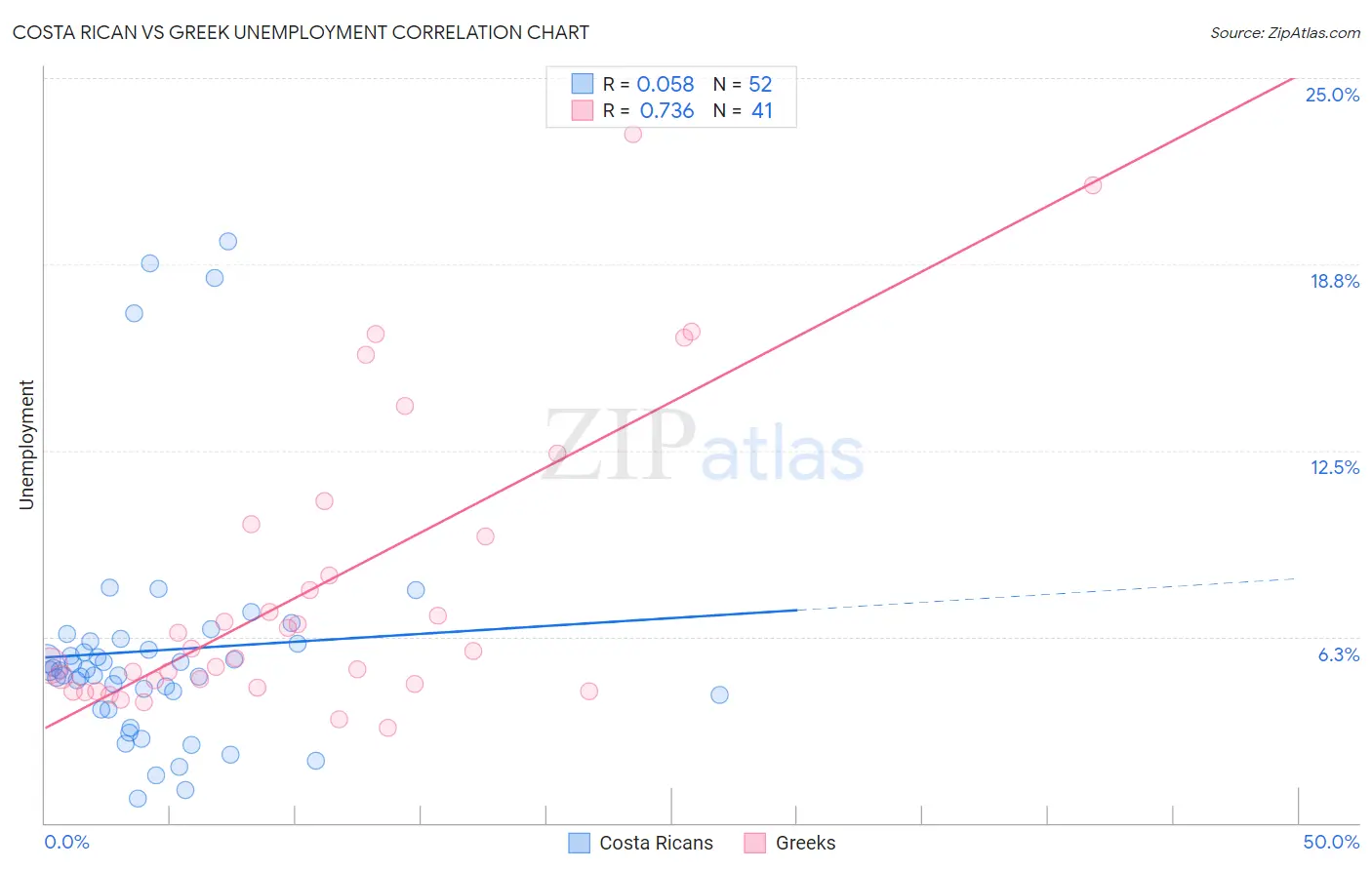 Costa Rican vs Greek Unemployment