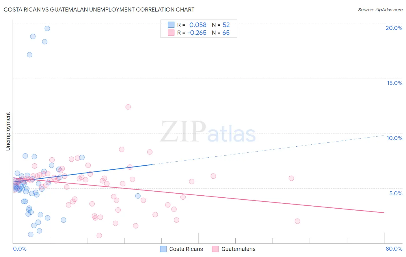 Costa Rican vs Guatemalan Unemployment