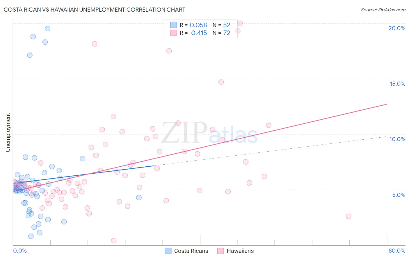 Costa Rican vs Hawaiian Unemployment