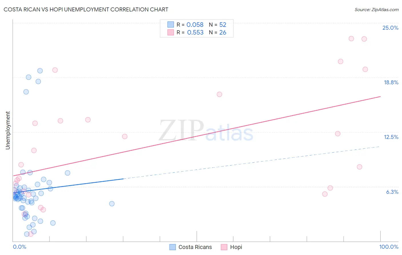 Costa Rican vs Hopi Unemployment