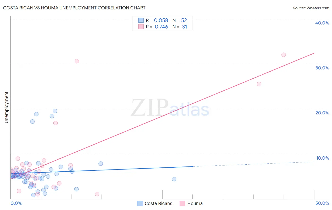 Costa Rican vs Houma Unemployment