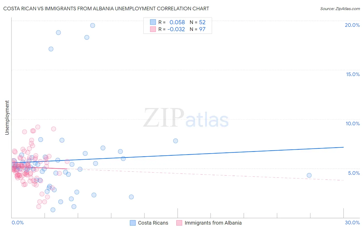 Costa Rican vs Immigrants from Albania Unemployment