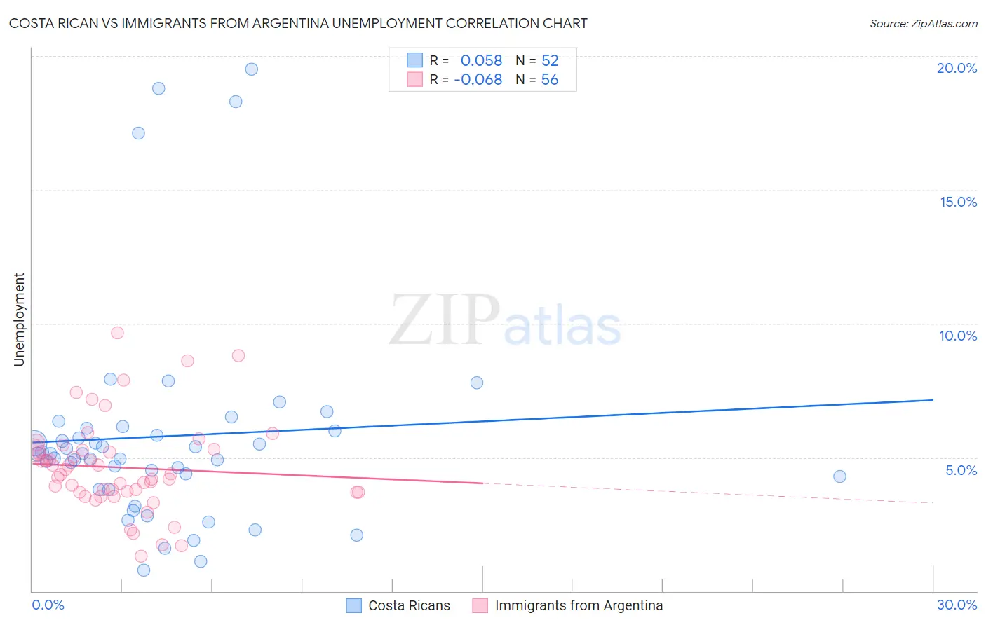 Costa Rican vs Immigrants from Argentina Unemployment