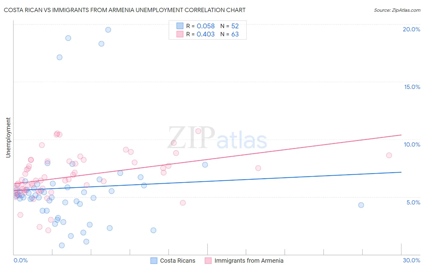 Costa Rican vs Immigrants from Armenia Unemployment