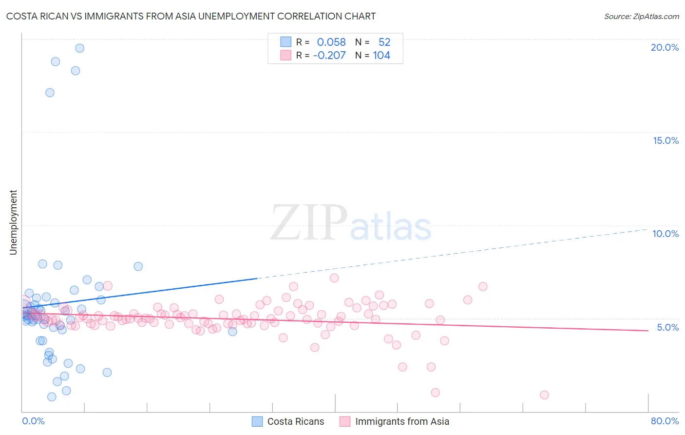 Costa Rican vs Immigrants from Asia Unemployment