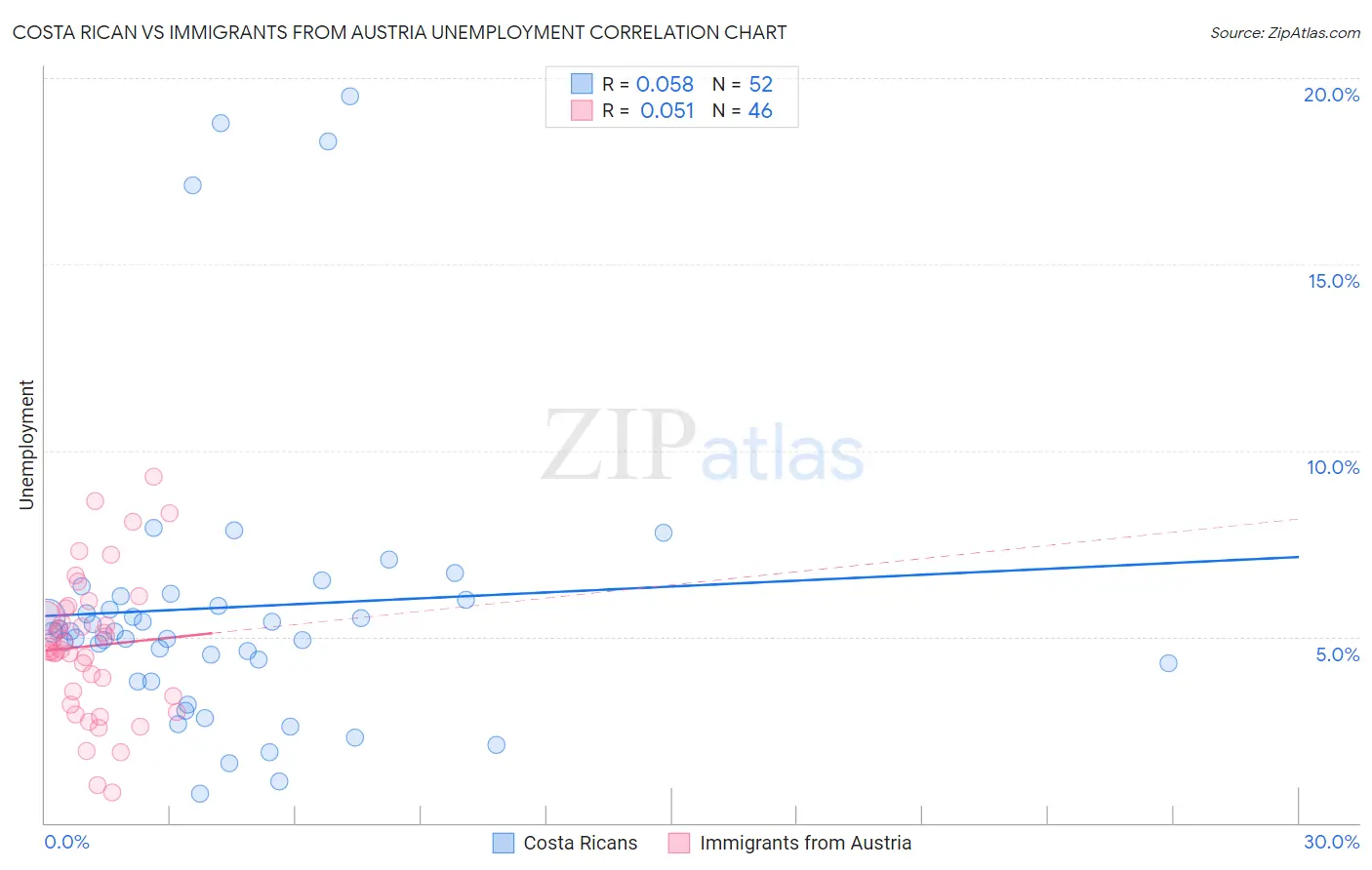 Costa Rican vs Immigrants from Austria Unemployment