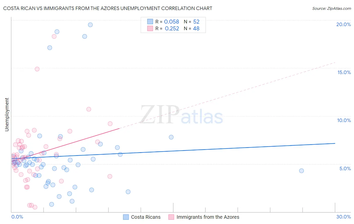 Costa Rican vs Immigrants from the Azores Unemployment