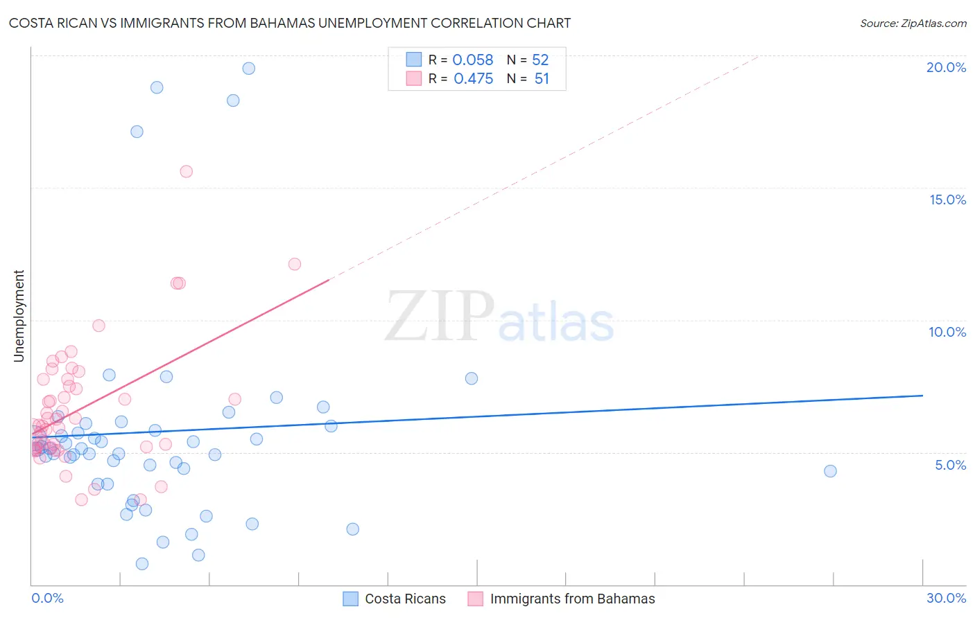 Costa Rican vs Immigrants from Bahamas Unemployment