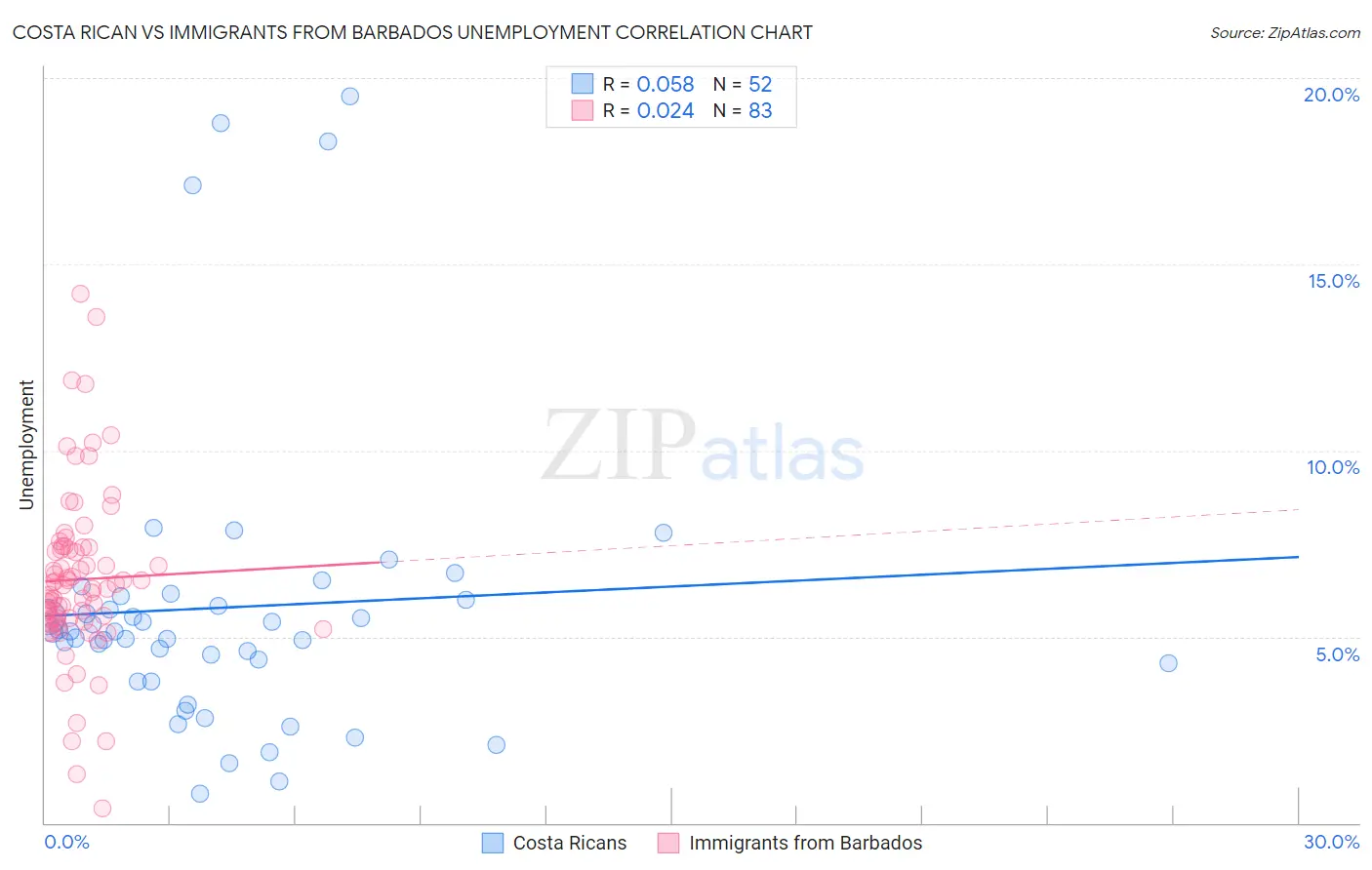 Costa Rican vs Immigrants from Barbados Unemployment