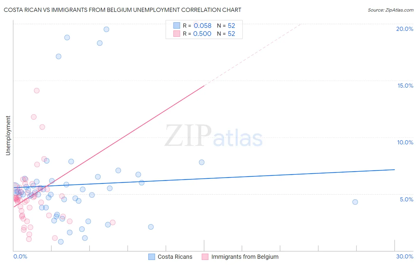 Costa Rican vs Immigrants from Belgium Unemployment