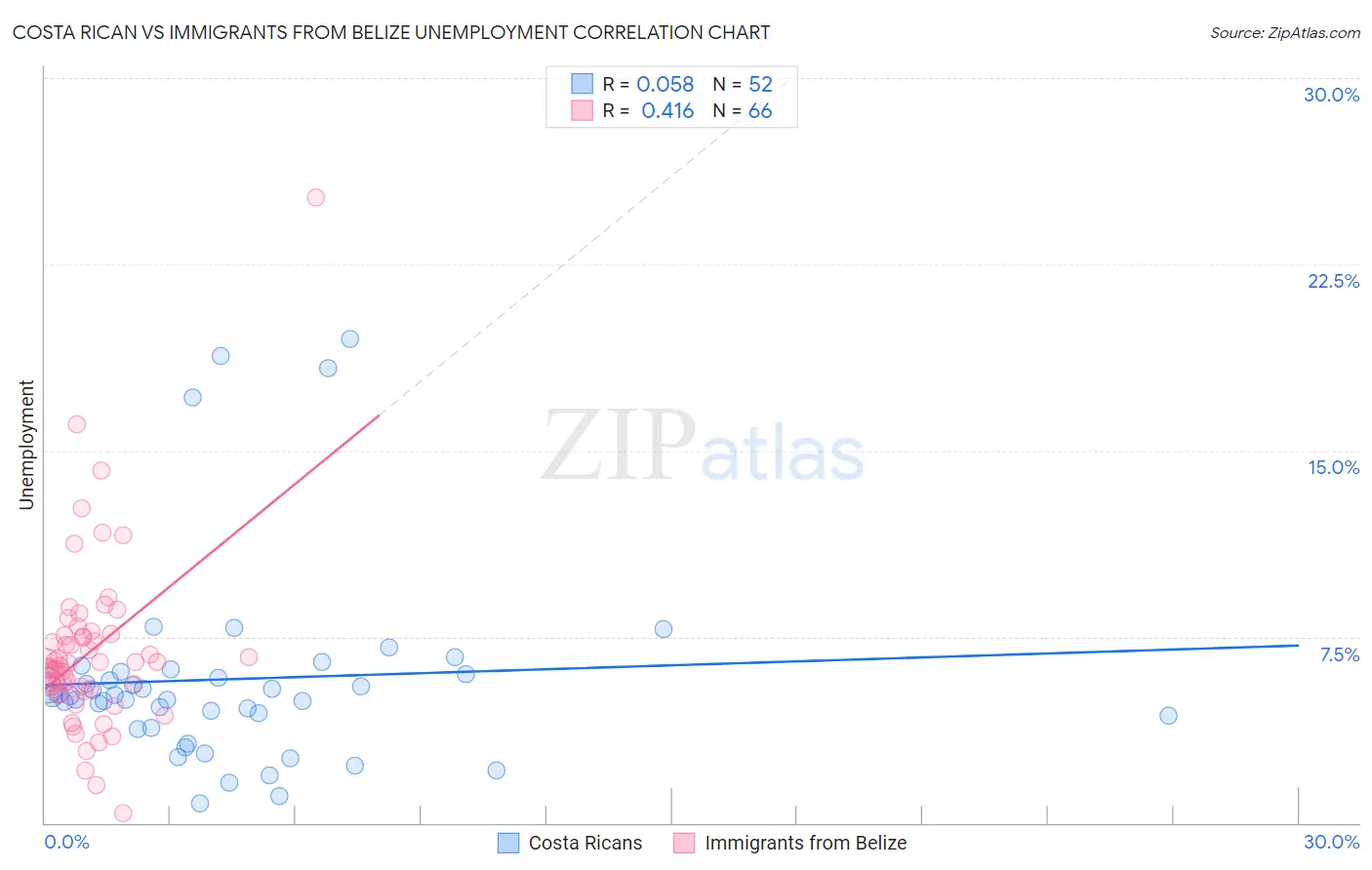 Costa Rican vs Immigrants from Belize Unemployment