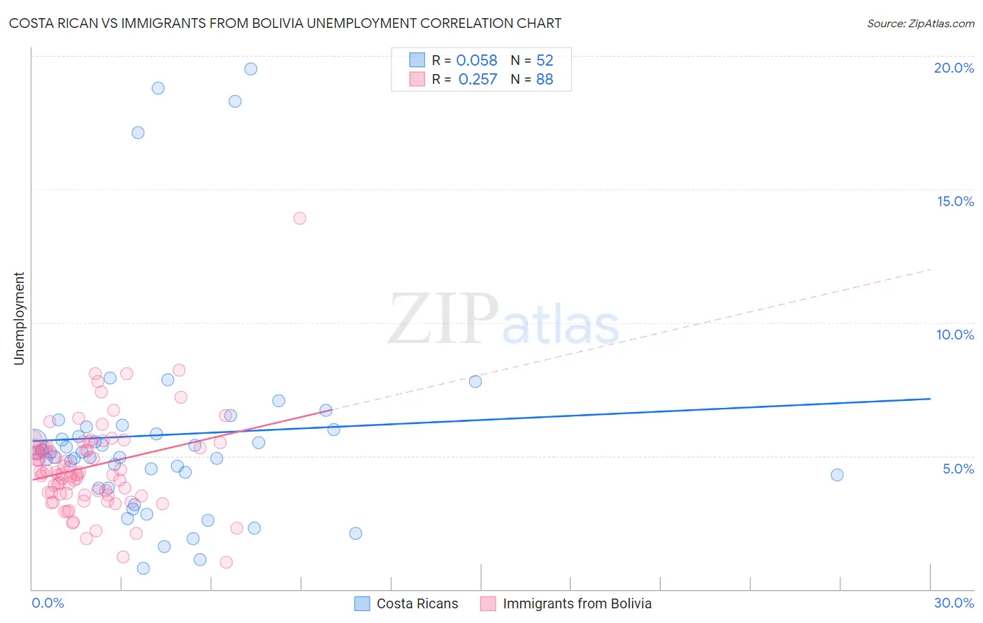 Costa Rican vs Immigrants from Bolivia Unemployment