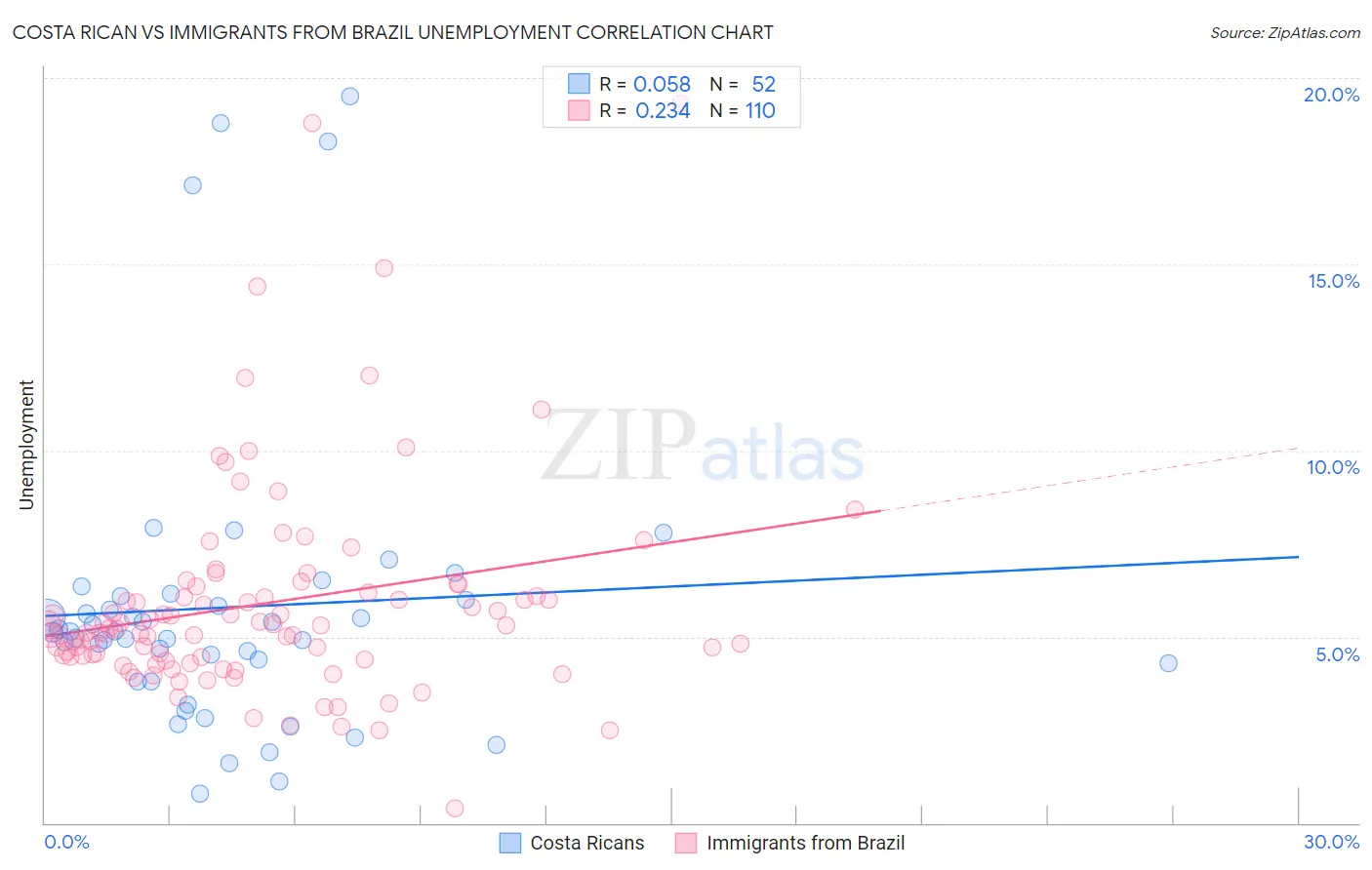 Costa Rican vs Immigrants from Brazil Unemployment