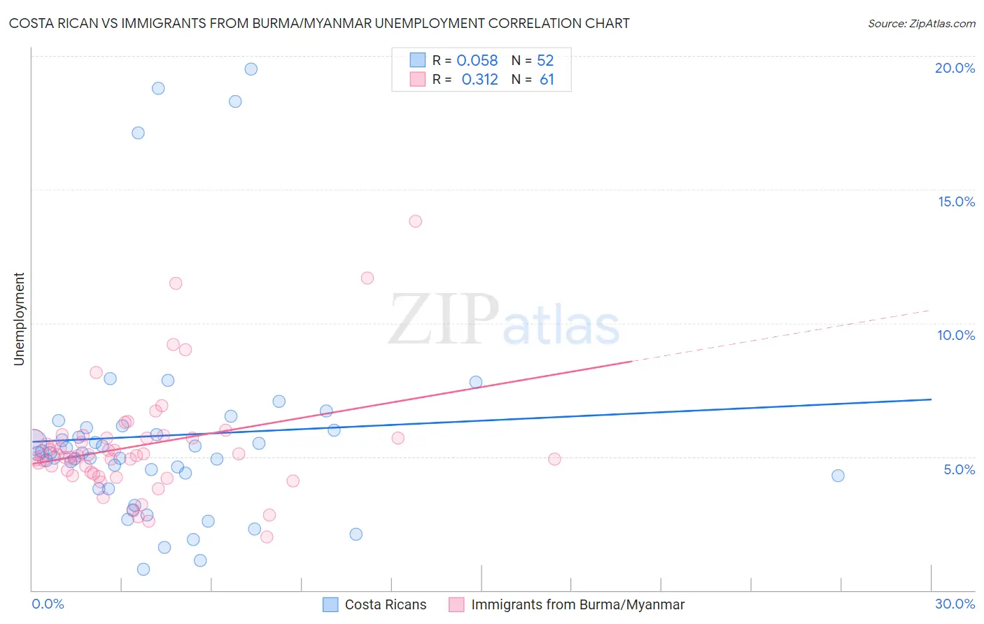 Costa Rican vs Immigrants from Burma/Myanmar Unemployment