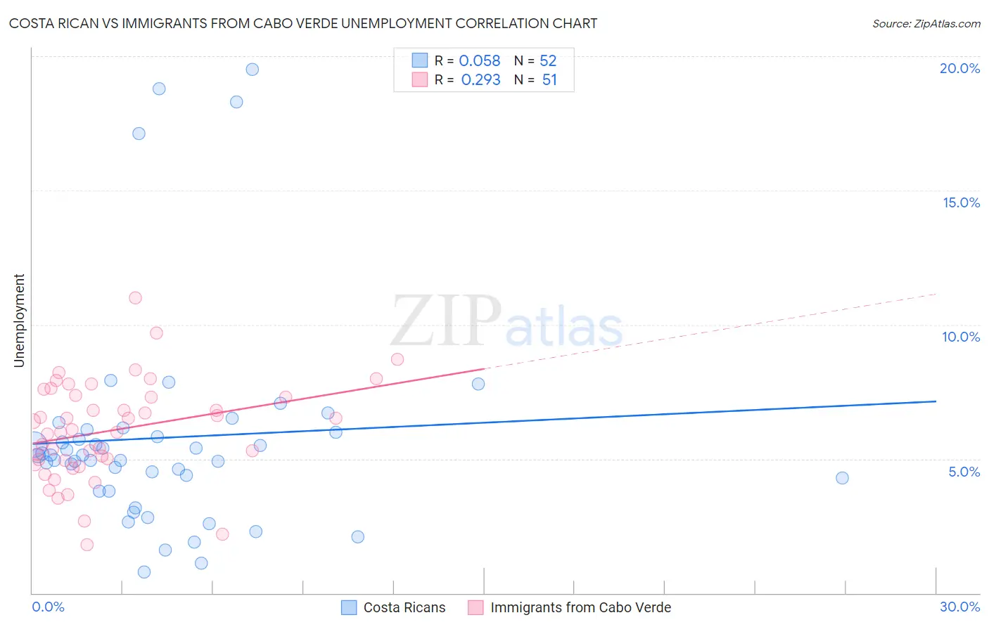 Costa Rican vs Immigrants from Cabo Verde Unemployment