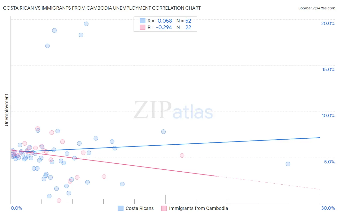 Costa Rican vs Immigrants from Cambodia Unemployment