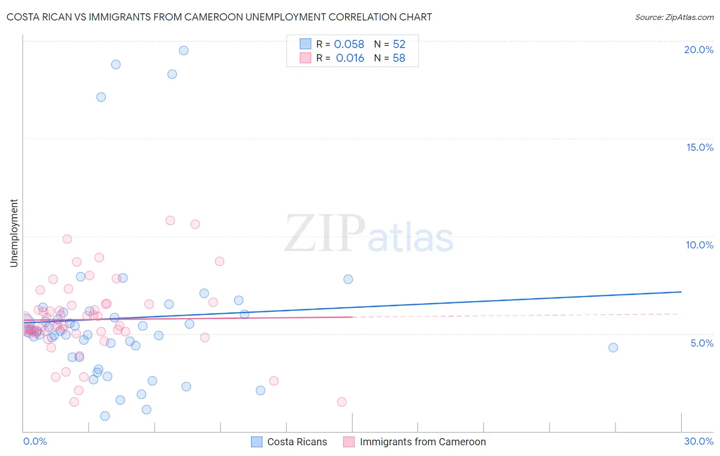 Costa Rican vs Immigrants from Cameroon Unemployment