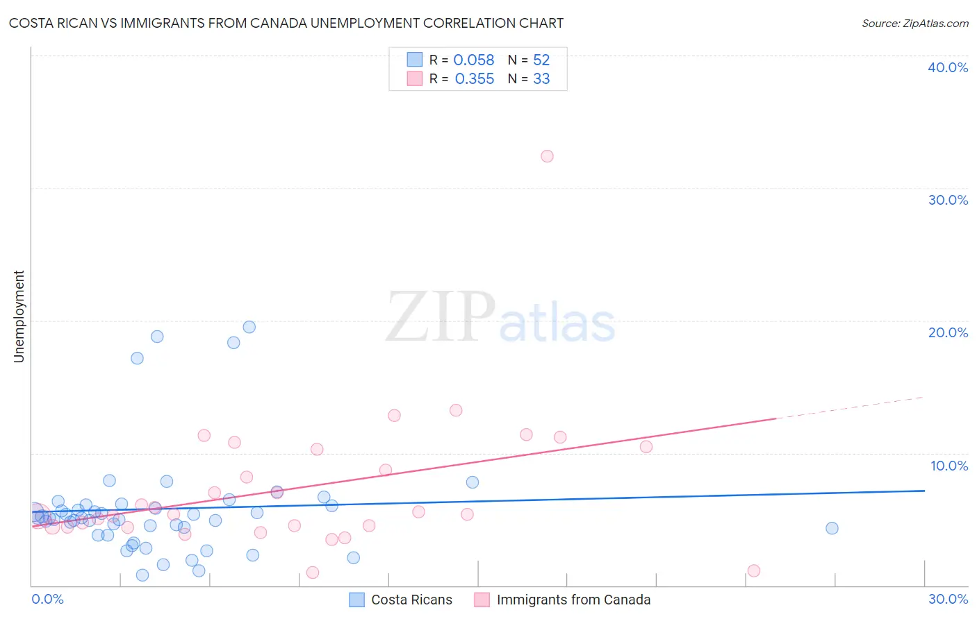 Costa Rican vs Immigrants from Canada Unemployment