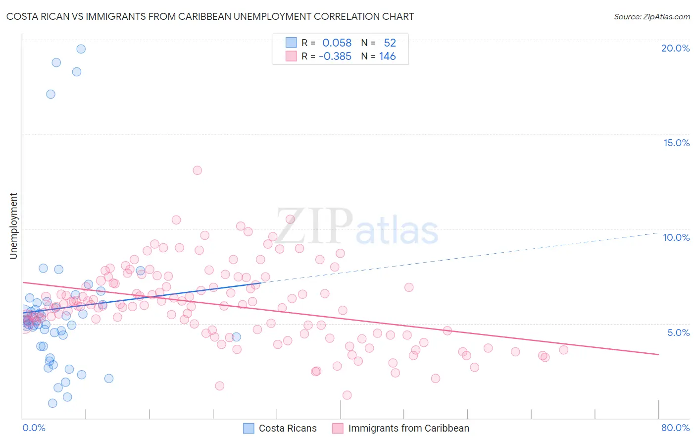 Costa Rican vs Immigrants from Caribbean Unemployment