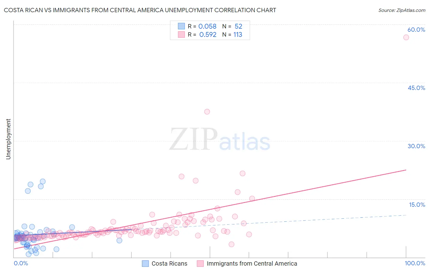 Costa Rican vs Immigrants from Central America Unemployment