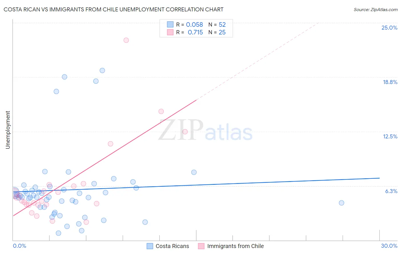 Costa Rican vs Immigrants from Chile Unemployment