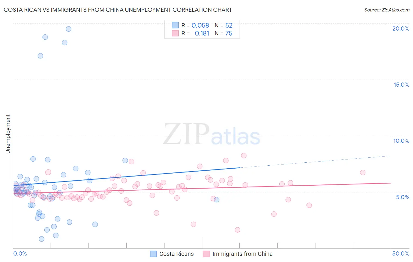 Costa Rican vs Immigrants from China Unemployment