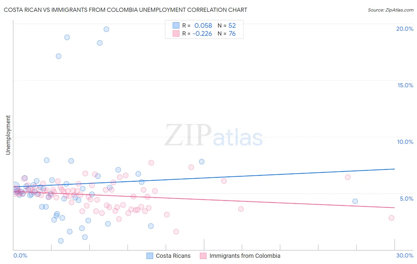 Costa Rican vs Immigrants from Colombia Unemployment