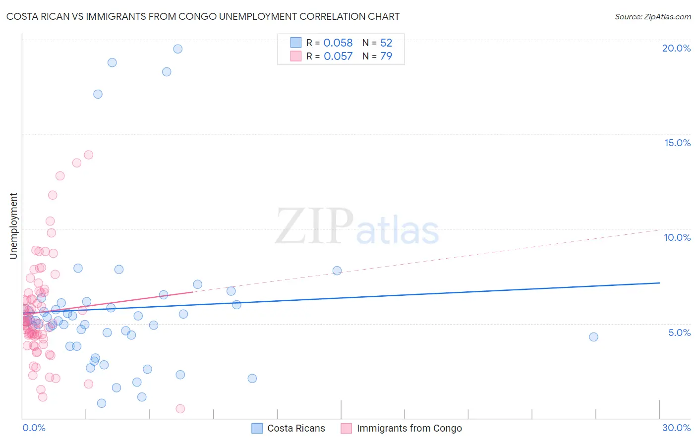 Costa Rican vs Immigrants from Congo Unemployment