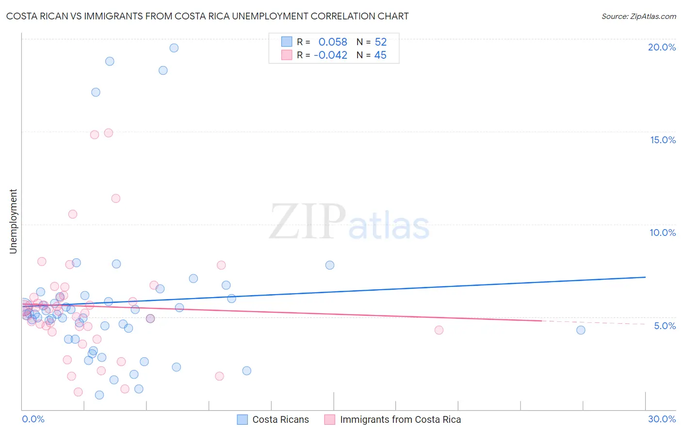 Costa Rican vs Immigrants from Costa Rica Unemployment