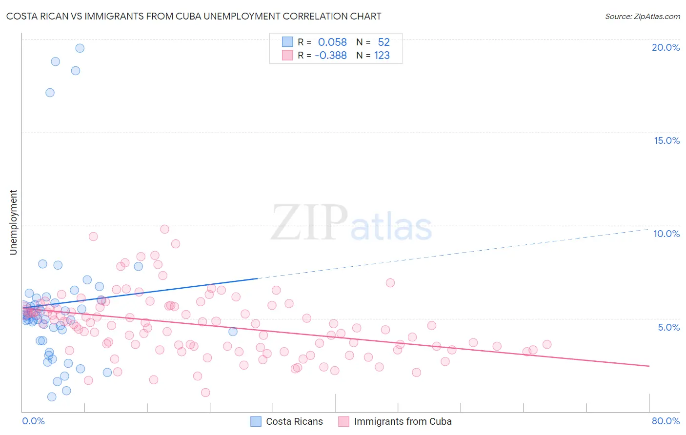 Costa Rican vs Immigrants from Cuba Unemployment