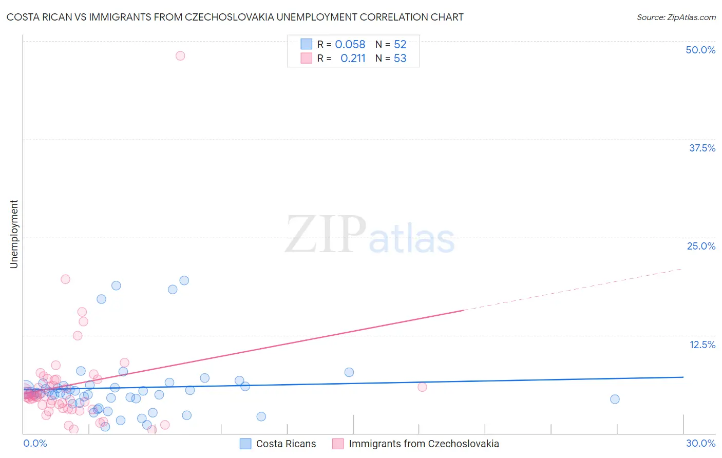 Costa Rican vs Immigrants from Czechoslovakia Unemployment