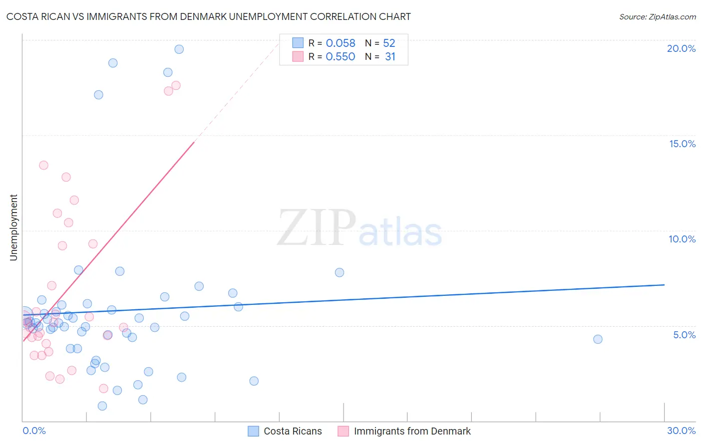 Costa Rican vs Immigrants from Denmark Unemployment