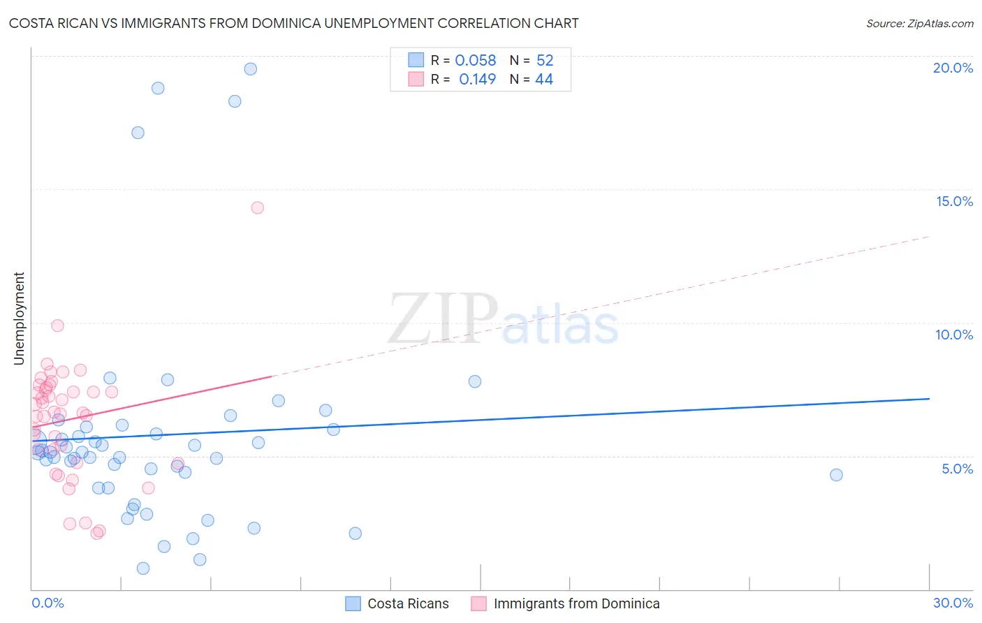 Costa Rican vs Immigrants from Dominica Unemployment