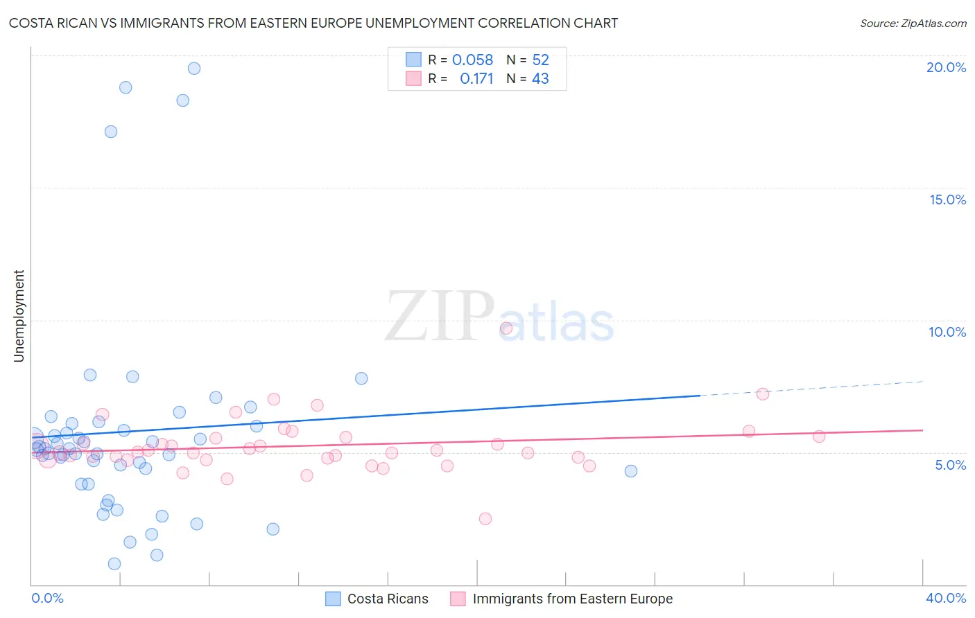 Costa Rican vs Immigrants from Eastern Europe Unemployment