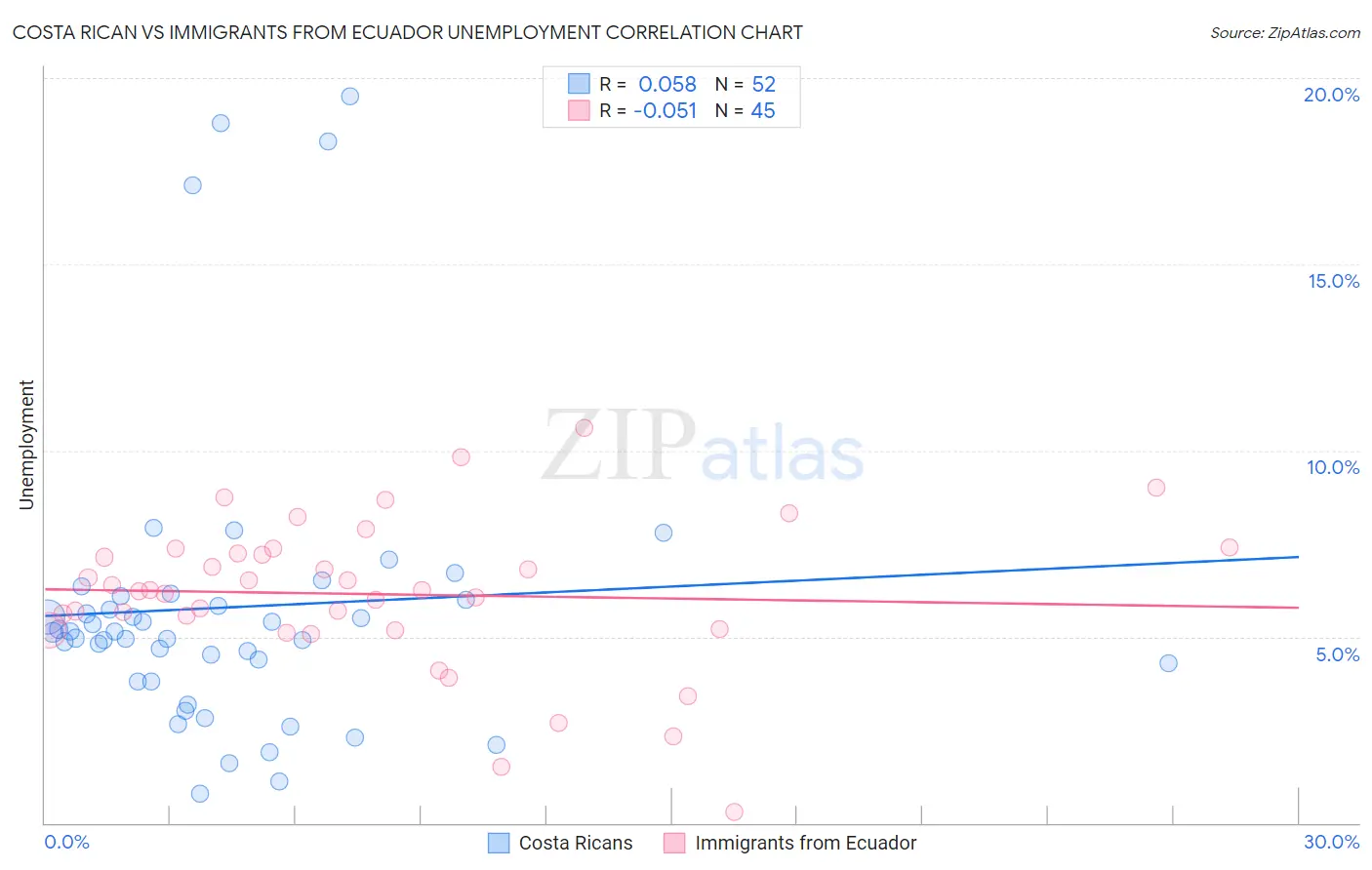 Costa Rican vs Immigrants from Ecuador Unemployment