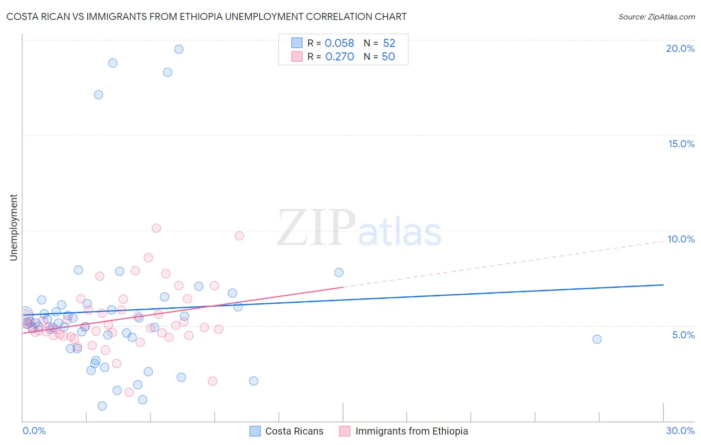 Costa Rican vs Immigrants from Ethiopia Unemployment