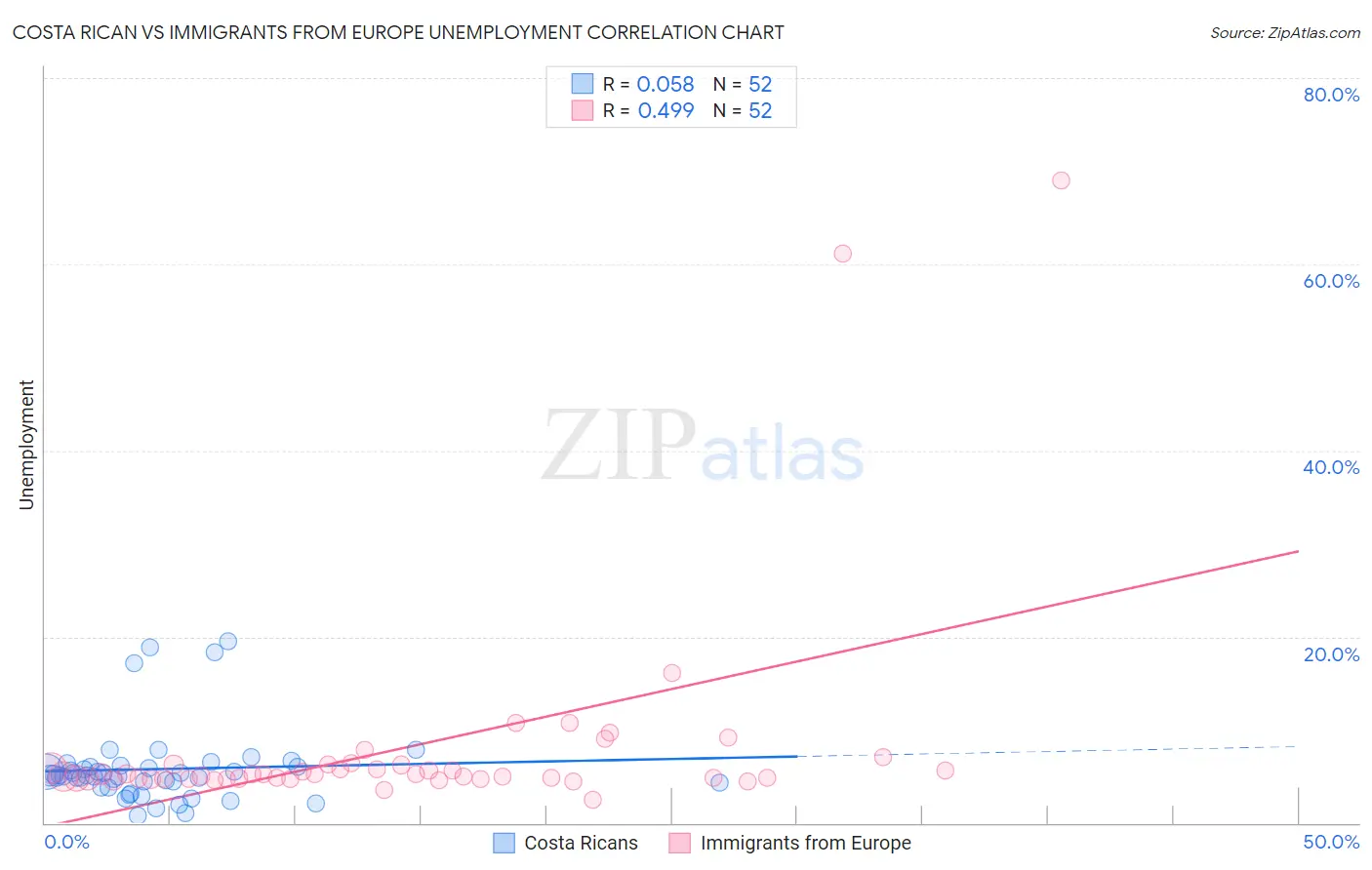 Costa Rican vs Immigrants from Europe Unemployment
