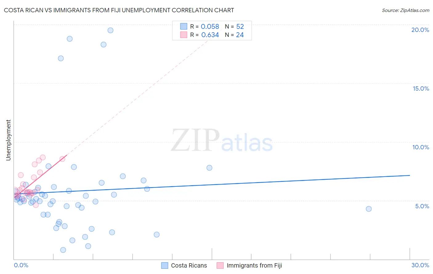 Costa Rican vs Immigrants from Fiji Unemployment