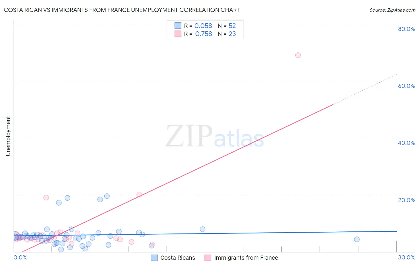 Costa Rican vs Immigrants from France Unemployment