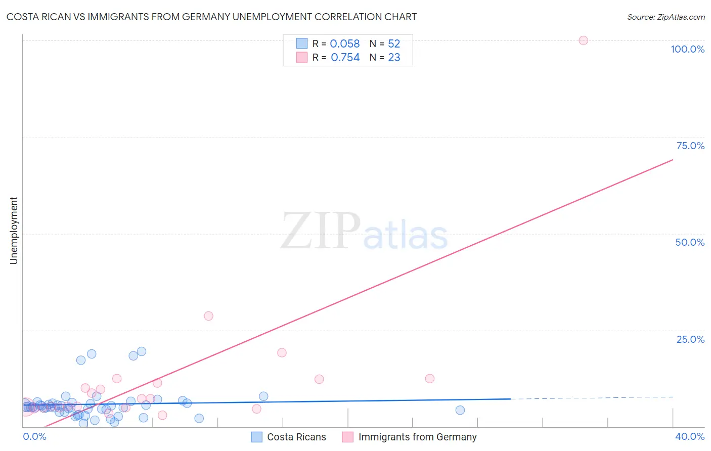 Costa Rican vs Immigrants from Germany Unemployment