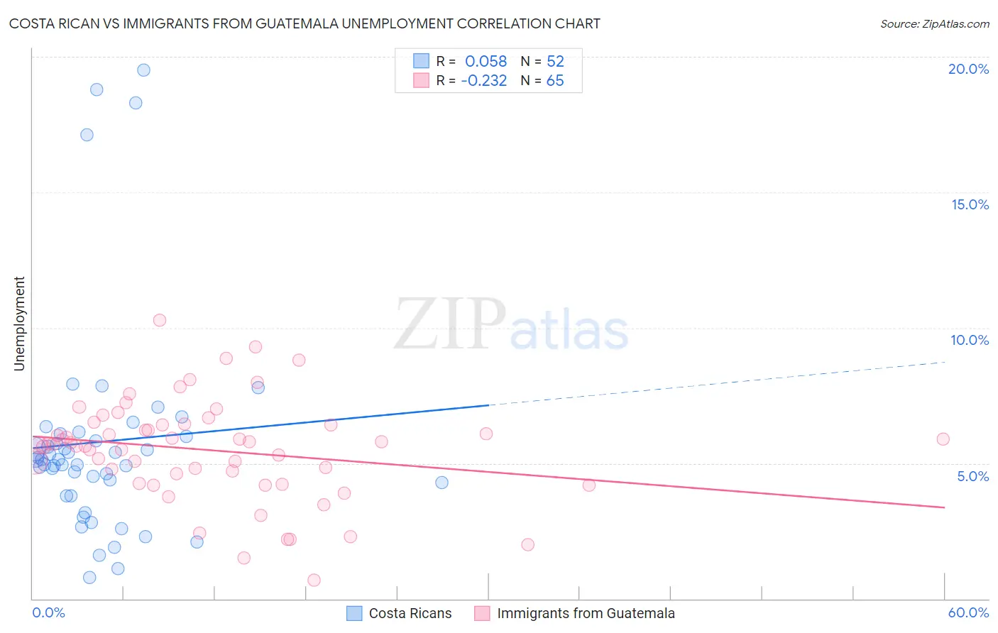 Costa Rican vs Immigrants from Guatemala Unemployment
