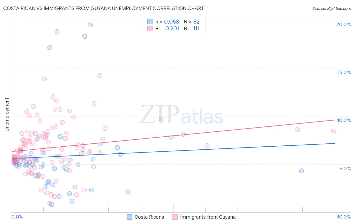 Costa Rican vs Immigrants from Guyana Unemployment